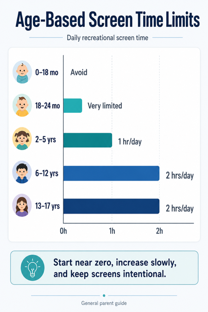 Age-based screen time guidelines
